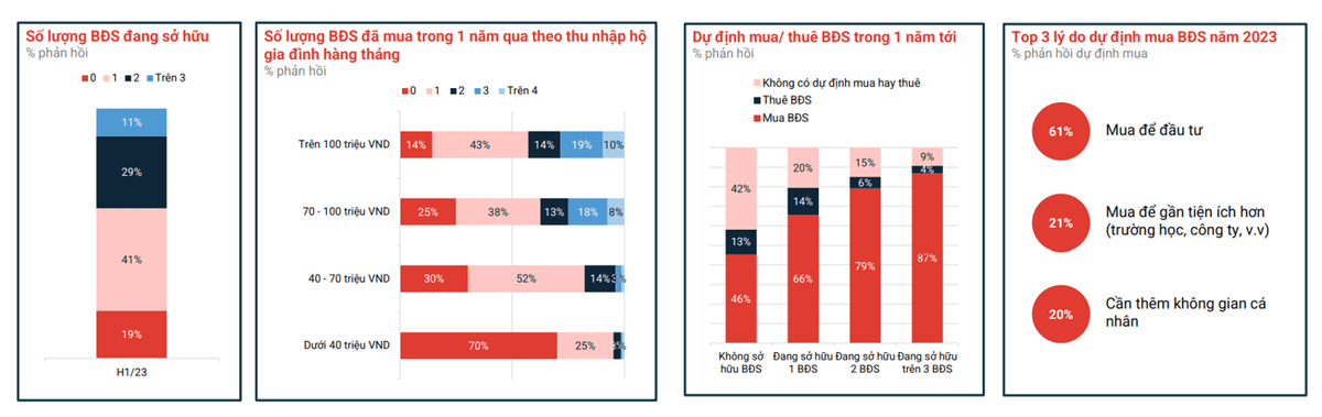 Theo khảo sát tới tháng 12/2022 của Batdongsan.com.vn, trên 80% số người đang sở hữu bất động sản vẫn tiếp tục mua trong năm 2023 và 61% mua để đầu tư.